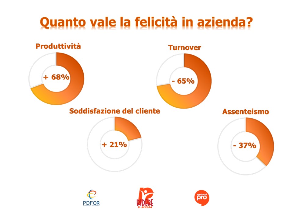 Quanto vale la felicita' in azienda?