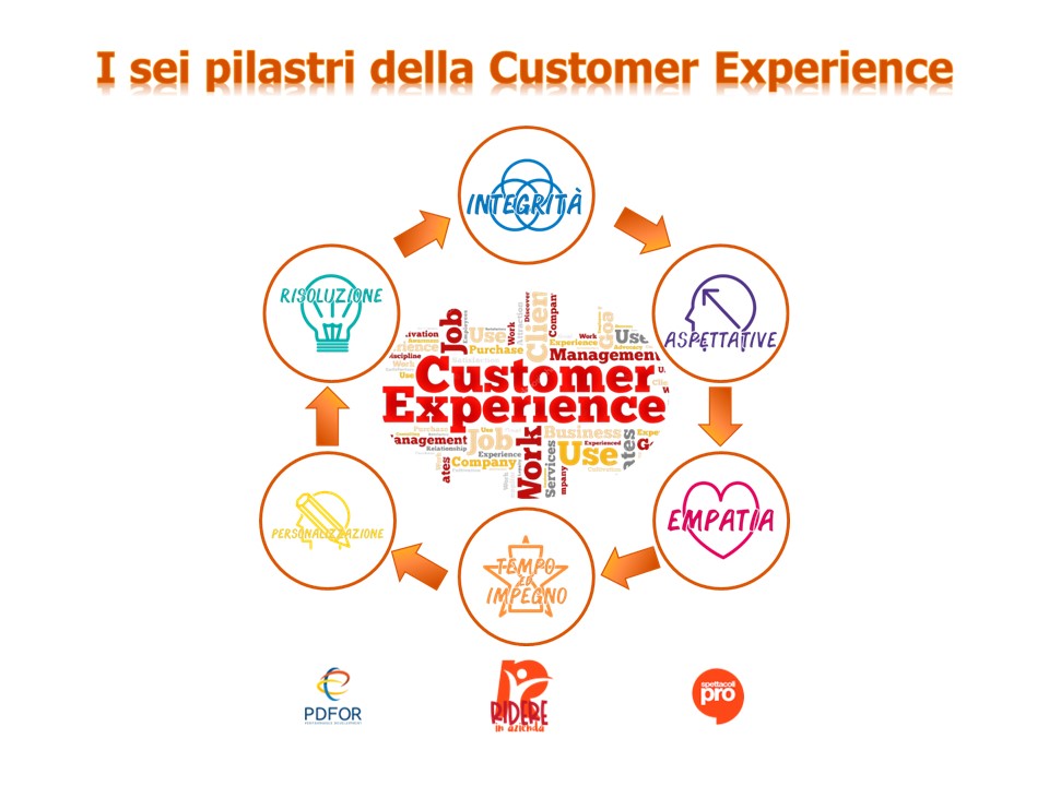 I 6 pilastri della Customer Experience